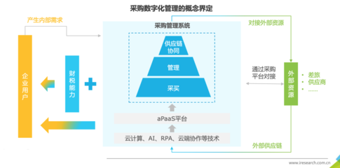 企業采購數字化 內涵、趨勢與多維分析