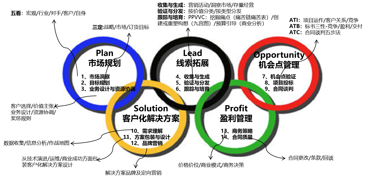 營(yíng)銷(xiāo)管理咨詢 推動(dòng)企業(yè)持續(xù)增長(zhǎng)的戰(zhàn)略引擎